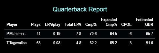 CPOE = Completion Percentage Over Expectation (Completion Percentage minus Expected Completion Percentage), QBR = ESPN's Quarterback Rating metric